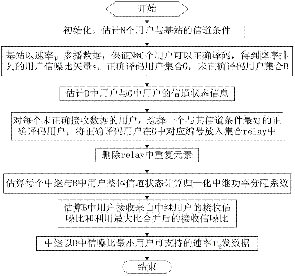 Method for cooperative multicast among users based on energy efficiency