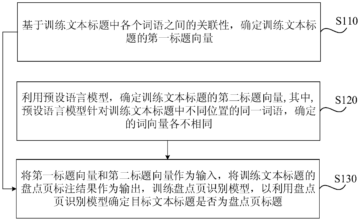 Check page recognition method and device, computing equipment and medium