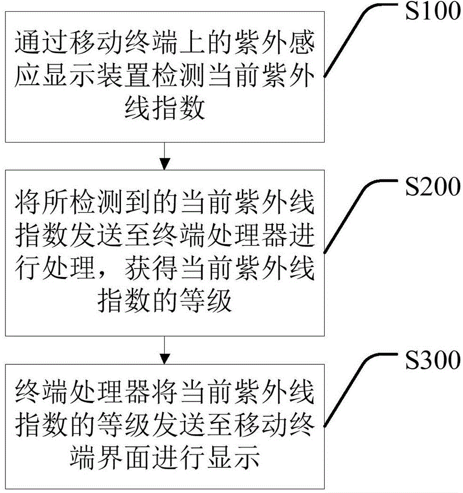 Method and system for detecting ultraviolet rays according to mobile terminal