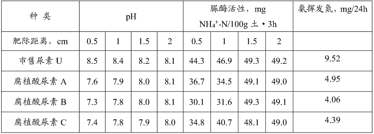 Preparation method of granular urea containing humic acid synergistic vector suitable for corn topdressing
