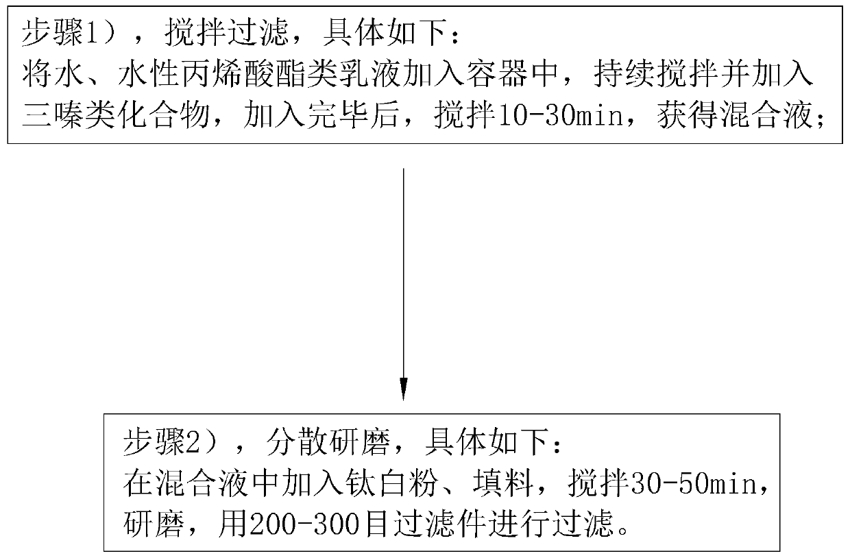 Environment-friendly type light-resisting printing cover printing white paste and preparing method thereof