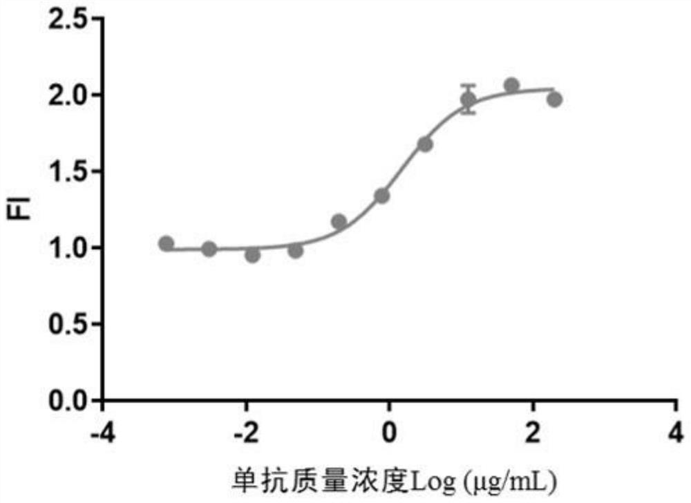 RGA method for detecting biological activity of anti-CTLA-4 monoclonal antibody and application of RGA method