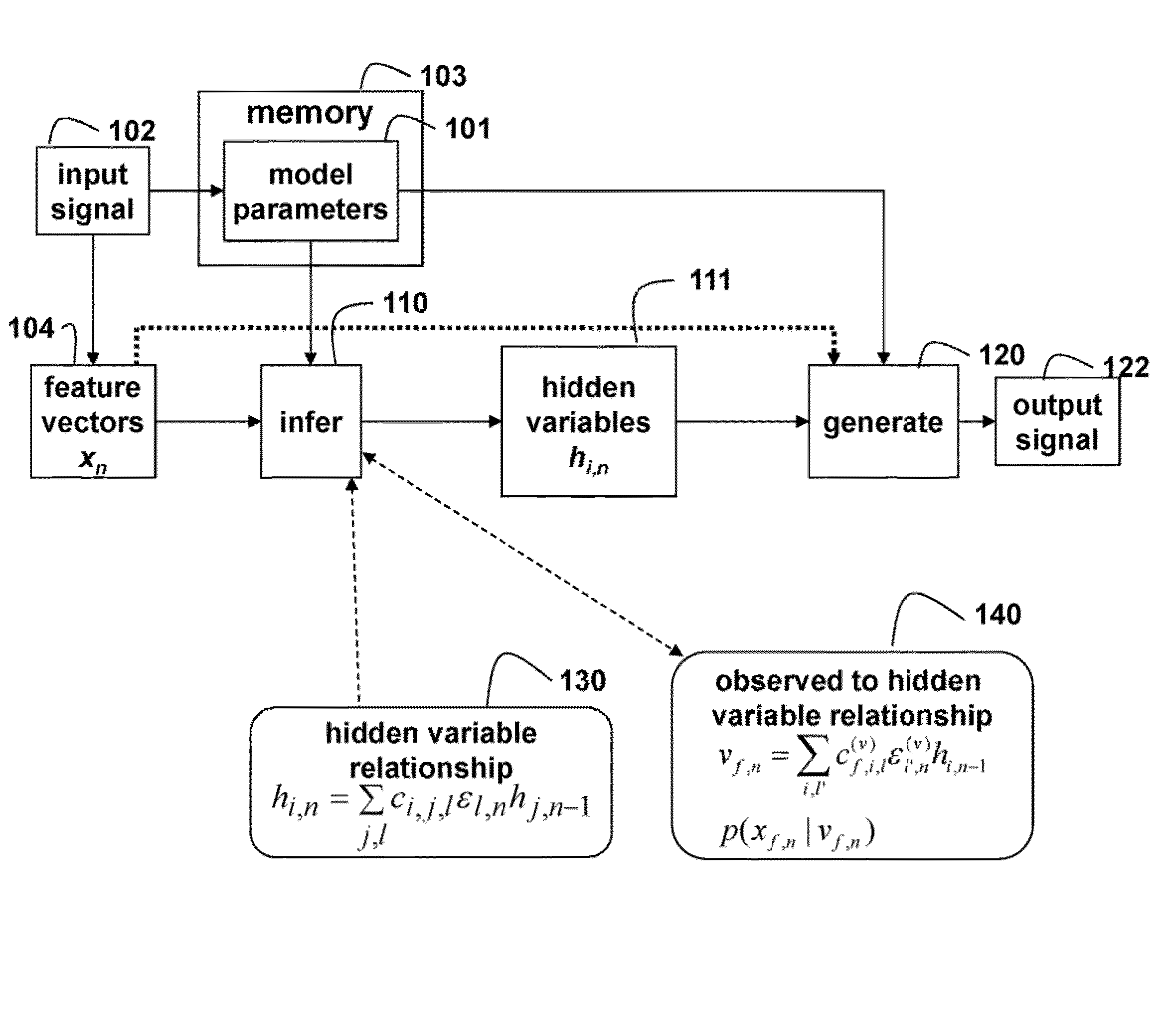 Method for Transforming Non-Stationary Signals Using a Dynamic Model