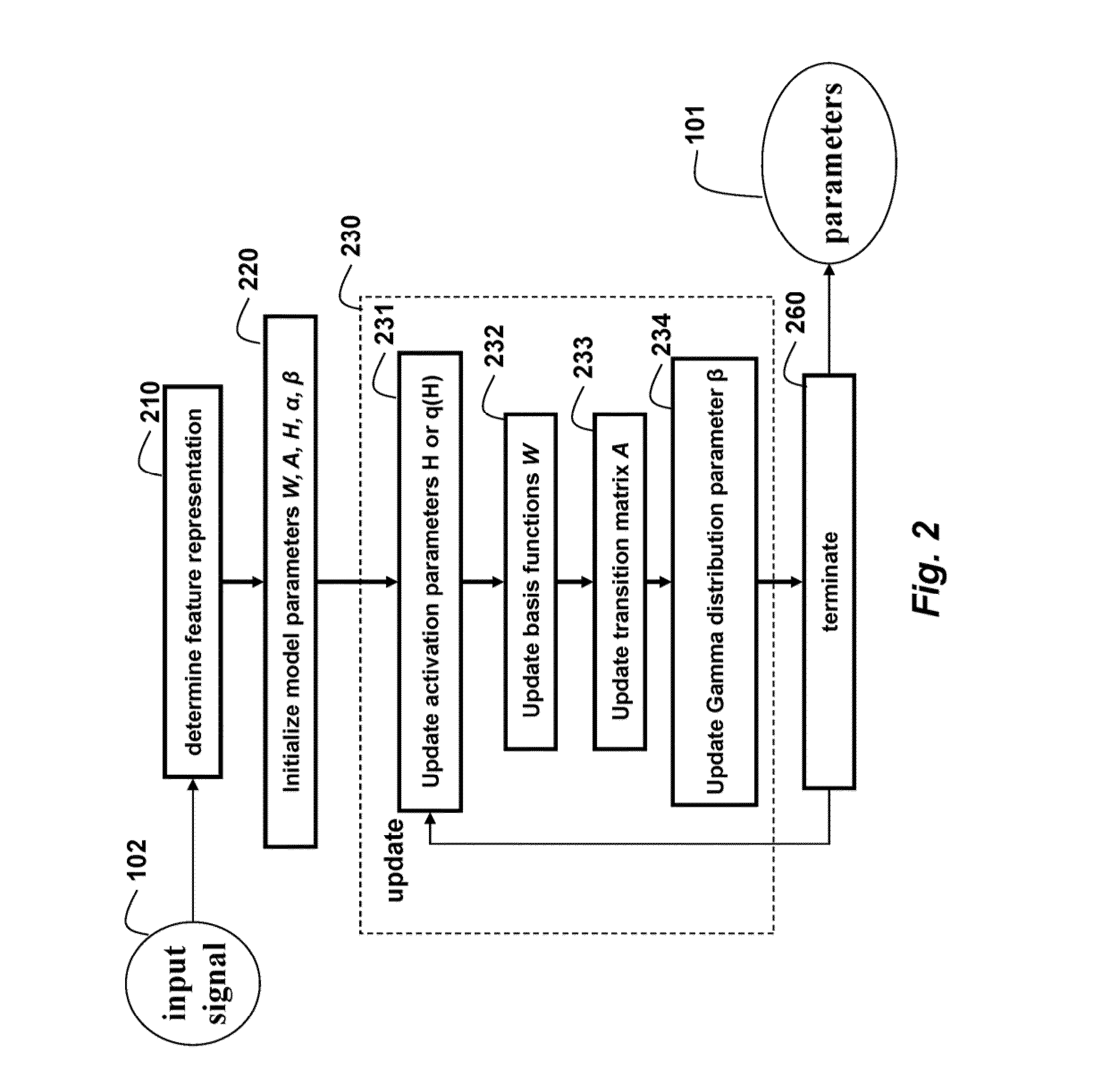 Method for Transforming Non-Stationary Signals Using a Dynamic Model