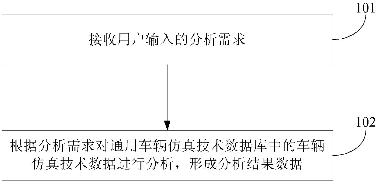 Vehicle simulation technology data analysis method, device and storage medium