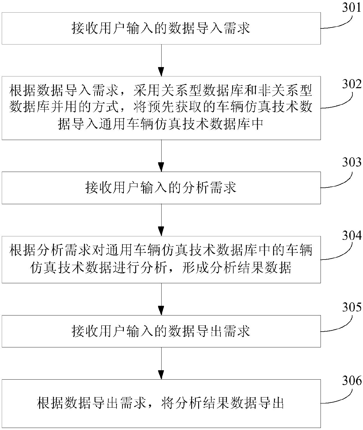 Vehicle simulation technology data analysis method, device and storage medium