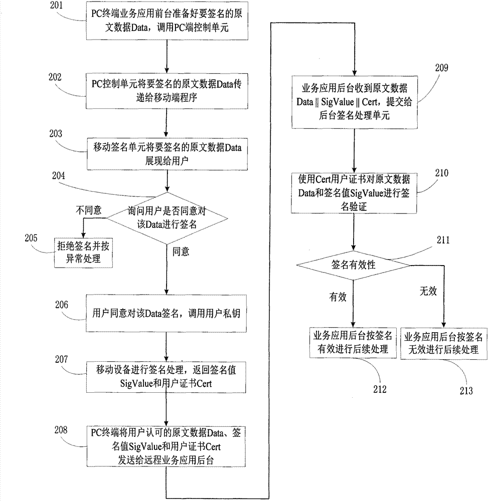 Method and system for achieving user-informed digital signature by using mobile terminal