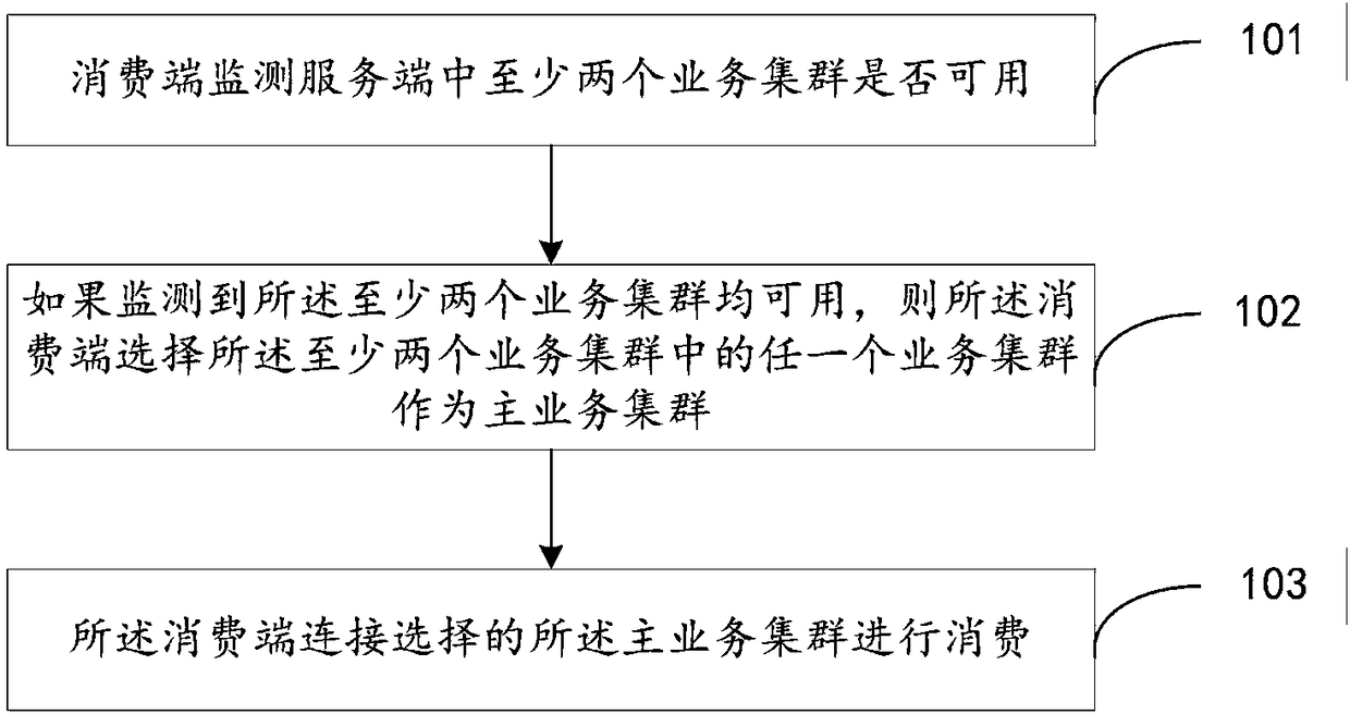 Remote multi-activity distributed message consumption method and device