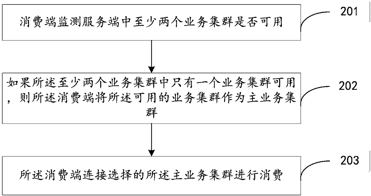 Remote multi-activity distributed message consumption method and device