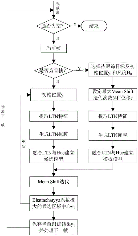 A Mean Shift Tracking Method Resisting Interference from Similar Colors and Illumination Changes