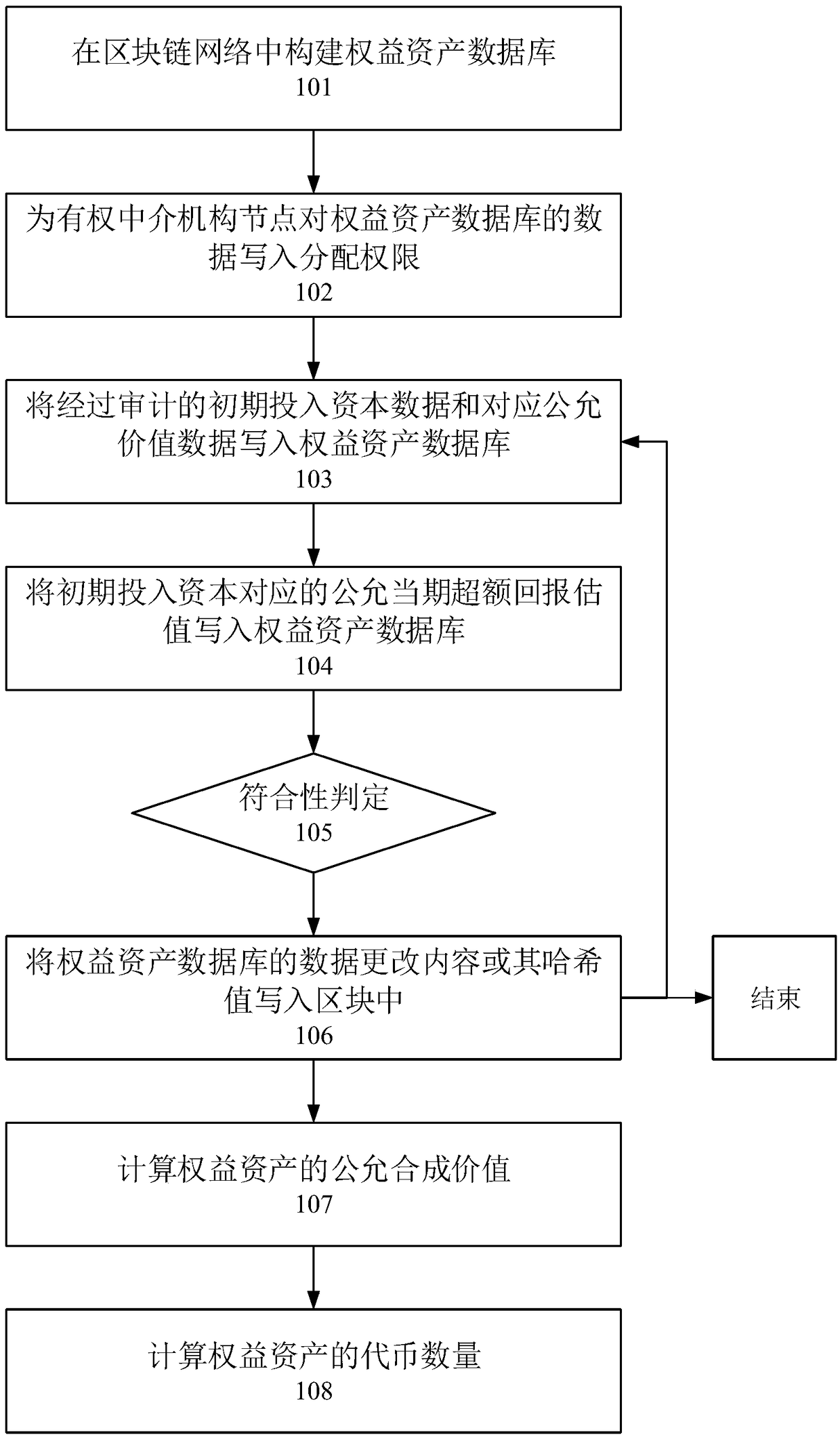 Equity asset value token money creating method and system and transaction method and system based on blockchain