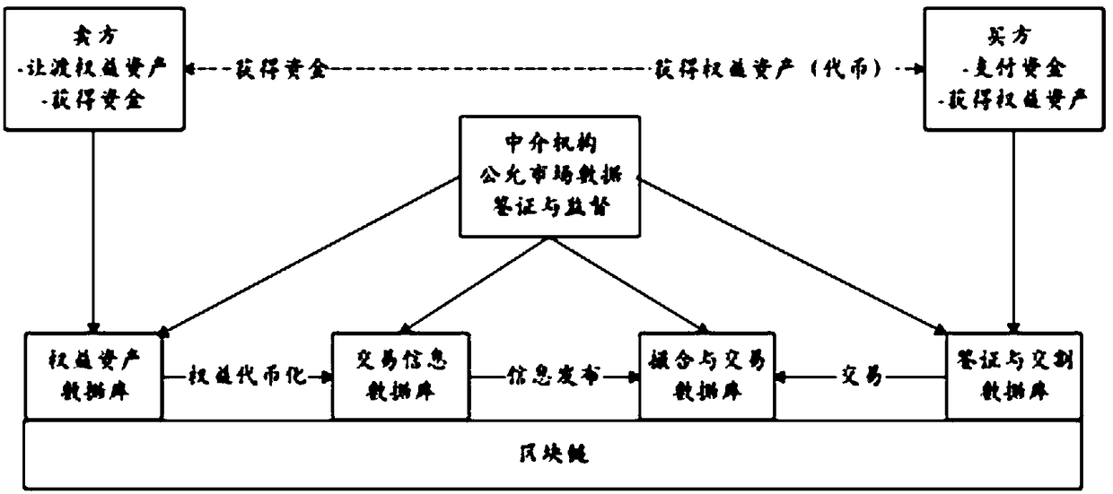 Equity asset value token money creating method and system and transaction method and system based on blockchain