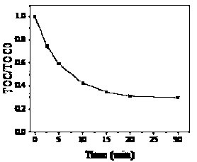 Preparation method and application of nitrogen-sulfur co-doped graphene for persulfate activation