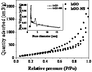 Preparation method and application of nitrogen-sulfur co-doped graphene for persulfate activation