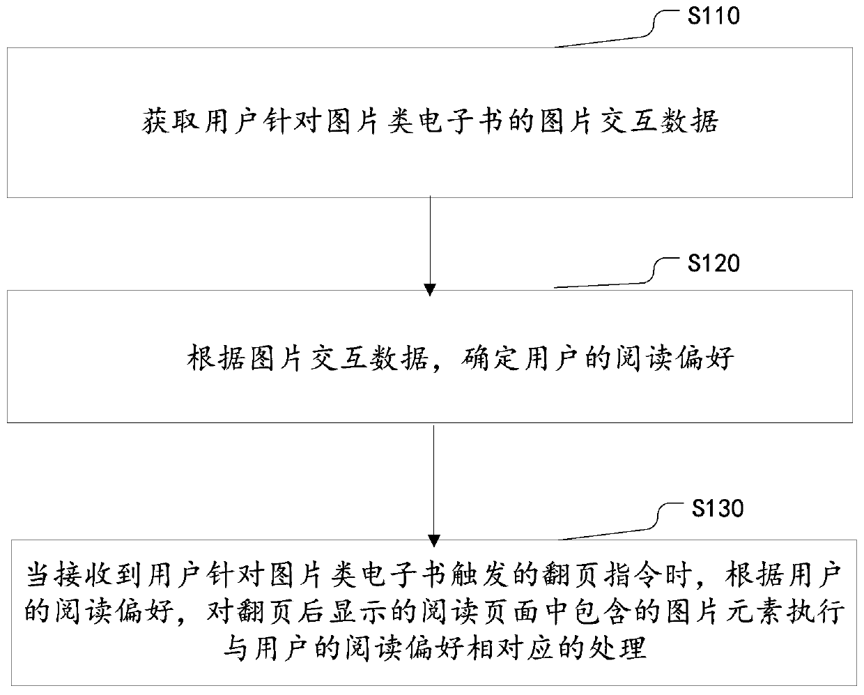 Page turning processing method for picture electronic books and electronic equipment