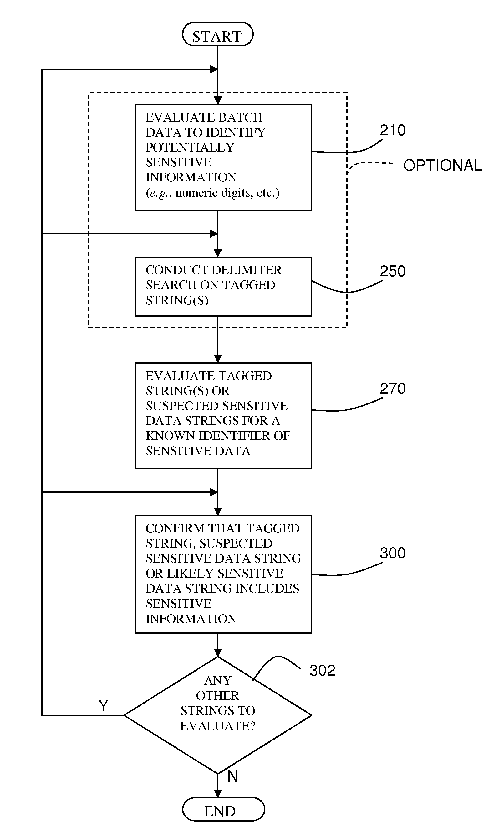 Systems and methods employing searches for known identifiers of sensitive information to identify sensitive information in data