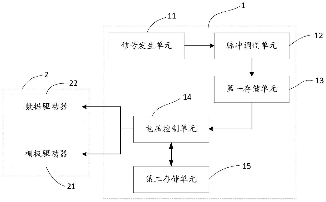 A signal control device and control method, display control device, display device