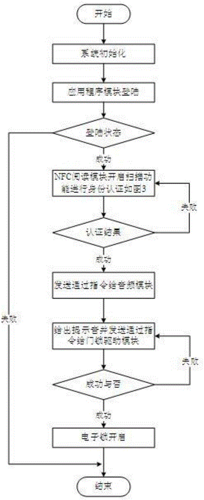 NFC (Near Field Communication) mobile intelligent terminal security access control system and control method thereof