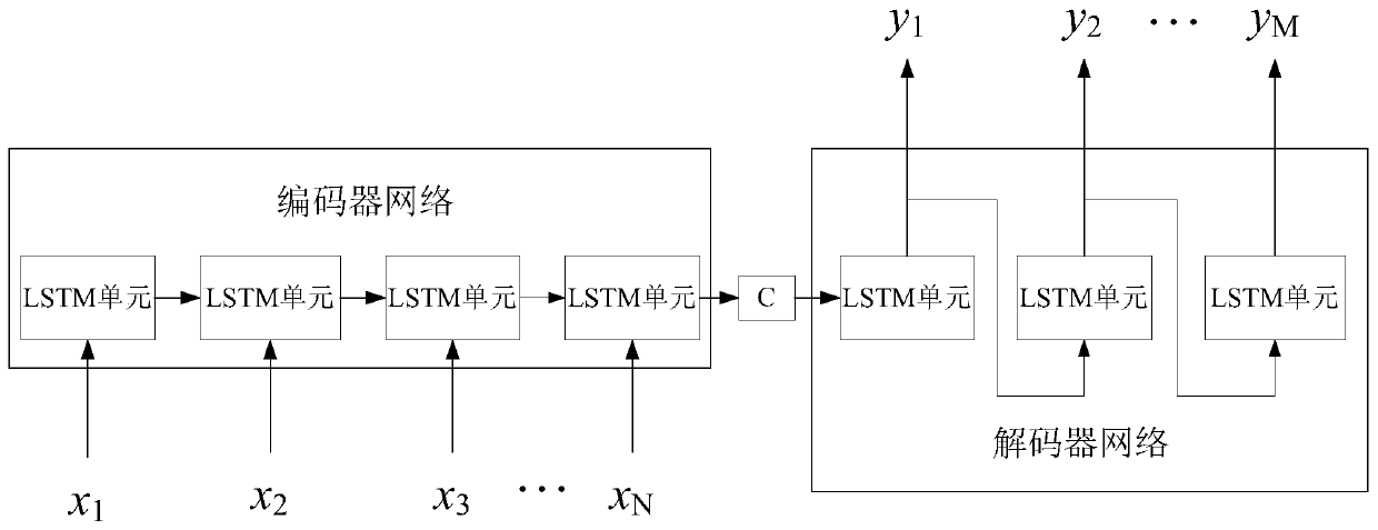 Traffic index prediction method and device based on sequence-to-sequence learning model