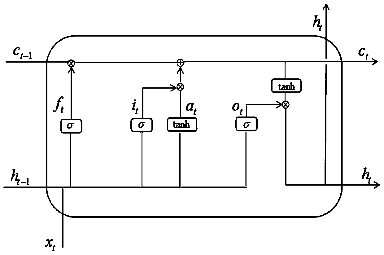 Traffic index prediction method and device based on sequence-to-sequence learning model
