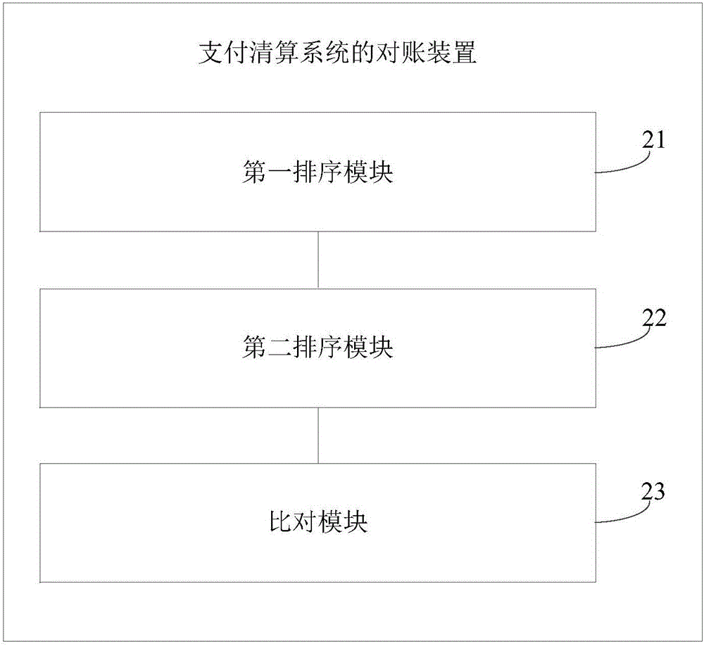 Account checking method and device of payment and clearing system