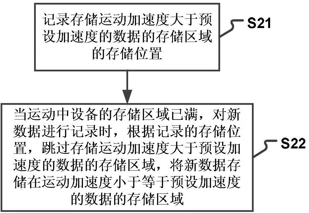 Method and device for storing data