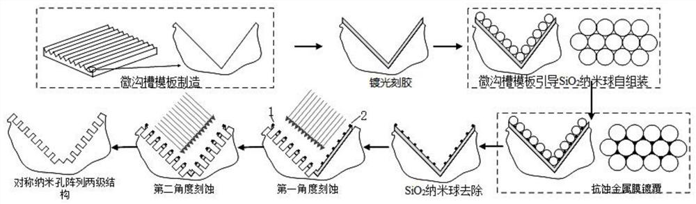 Method for manufacturing two-stage micro-nano structure array based on template