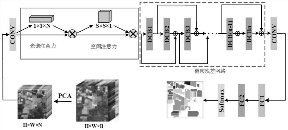 Hyperspectral remote sensing image classification method and device