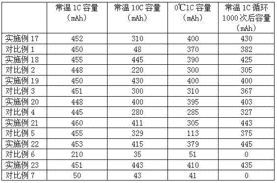 Lithium ion battery adopting ternary composite cathode material and preparation method thereof