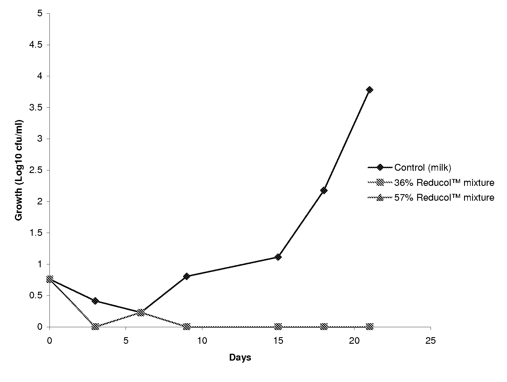 Compositions comprising one or more phytosterols and/or phytostanols, or derivatives thereof, and high HLB emulsifiers