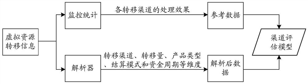 A data transfer method, device, server and storage medium