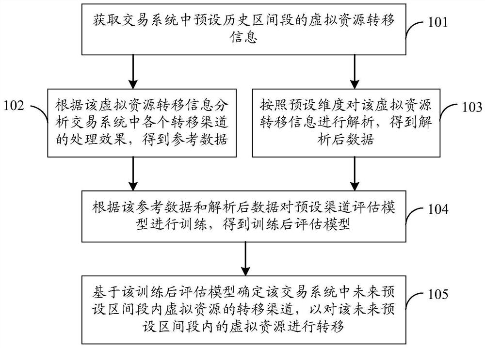 A data transfer method, device, server and storage medium