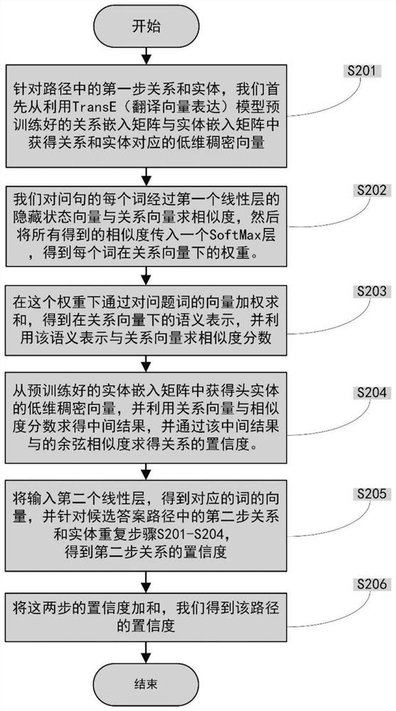 A method and system for improving the accuracy of knowledge base question answering