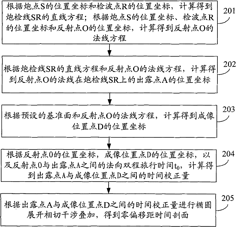 Ellipse expansion imaging method and device of seismic data processing under complicated ground surface condition