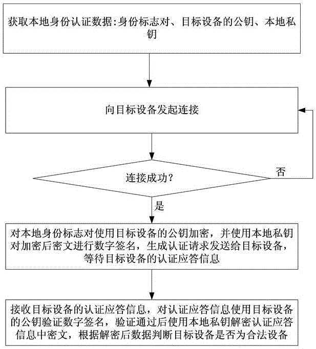 Smart identity authentication method and device for rail transit device