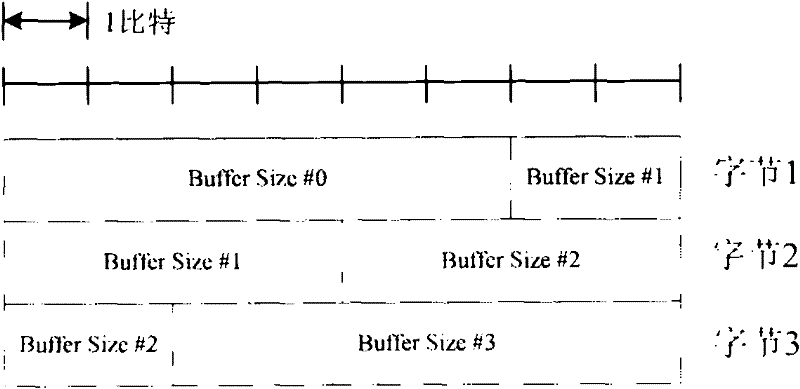 Method and device for feeding back BSR (Buffer Status Reports)