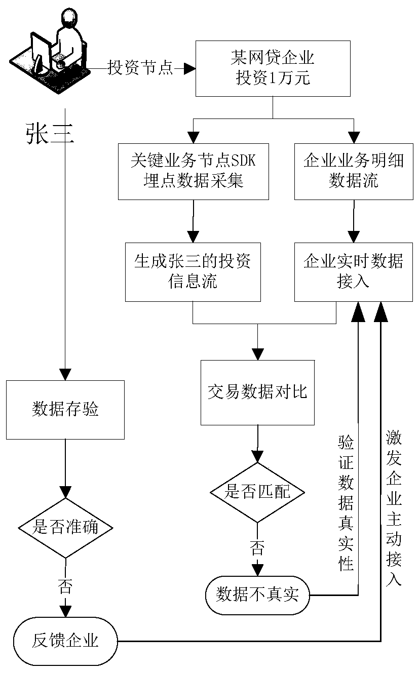 Real data acquisition method applied to Internet finance