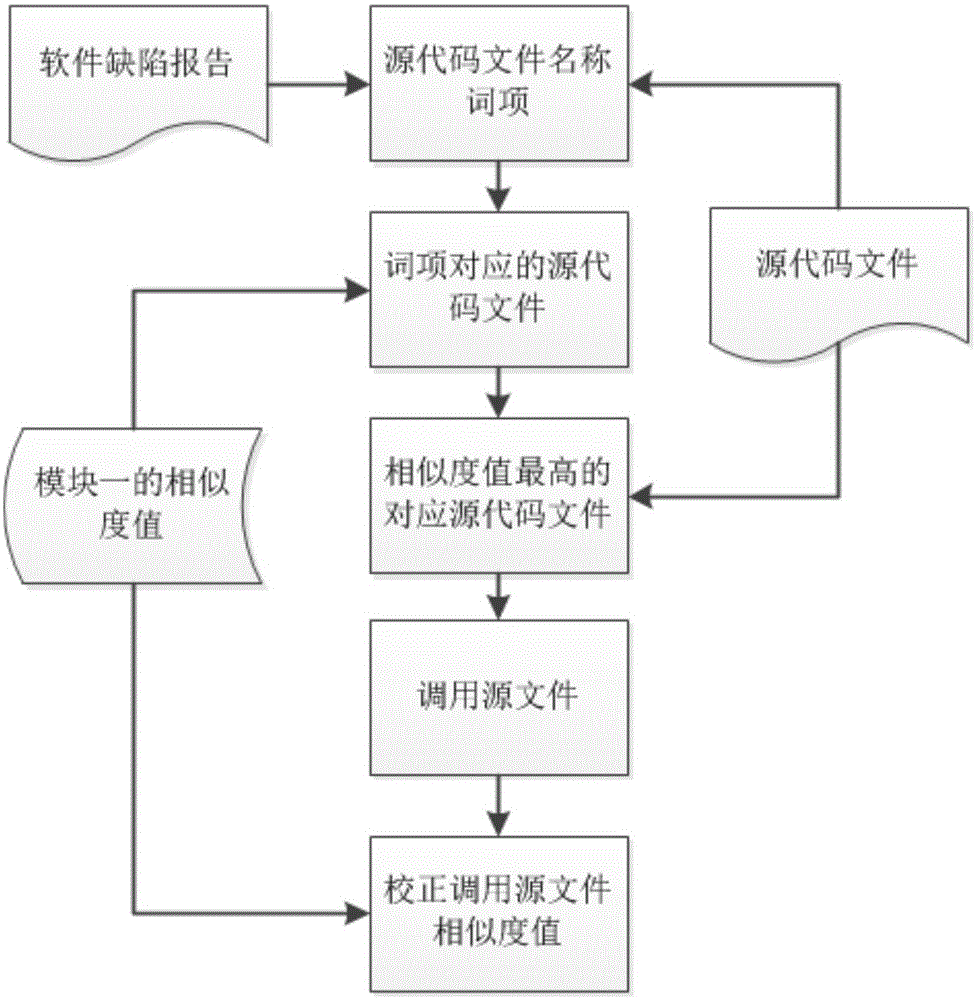 Software defect positioning method based on text part of speech and program call relation