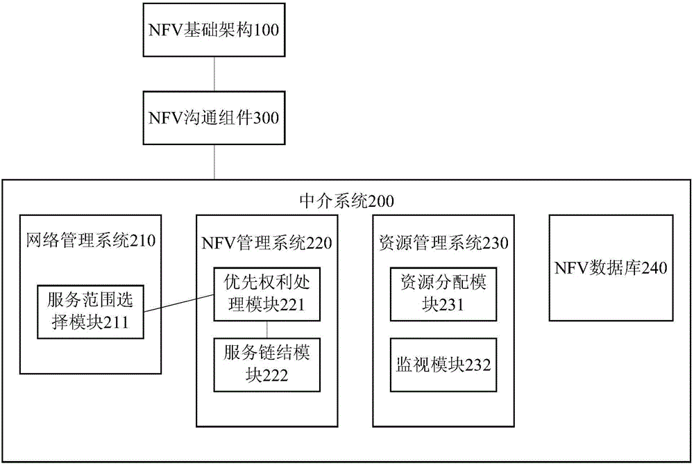 Network function virtualization (NFV) intermediate system framework
