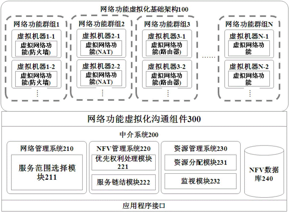 Network function virtualization (NFV) intermediate system framework