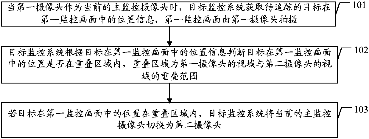 Target monitoring method, camera, controller and target monitoring system