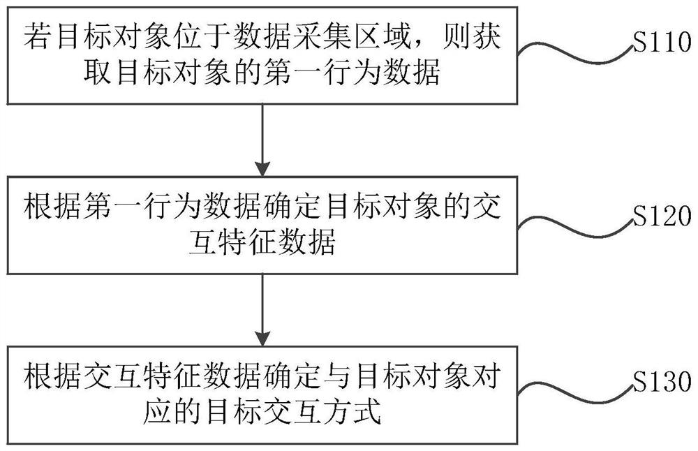 Interaction mode determination method and device, electronic equipment and storage medium