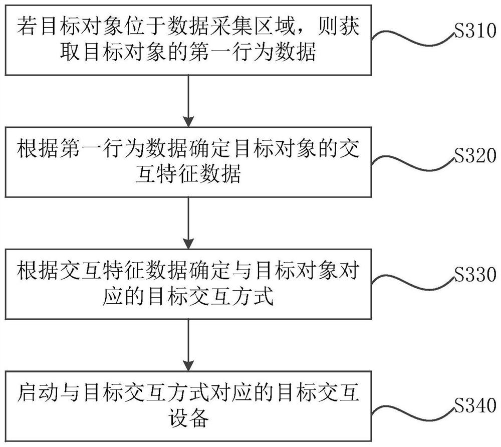 Interaction mode determination method and device, electronic equipment and storage medium