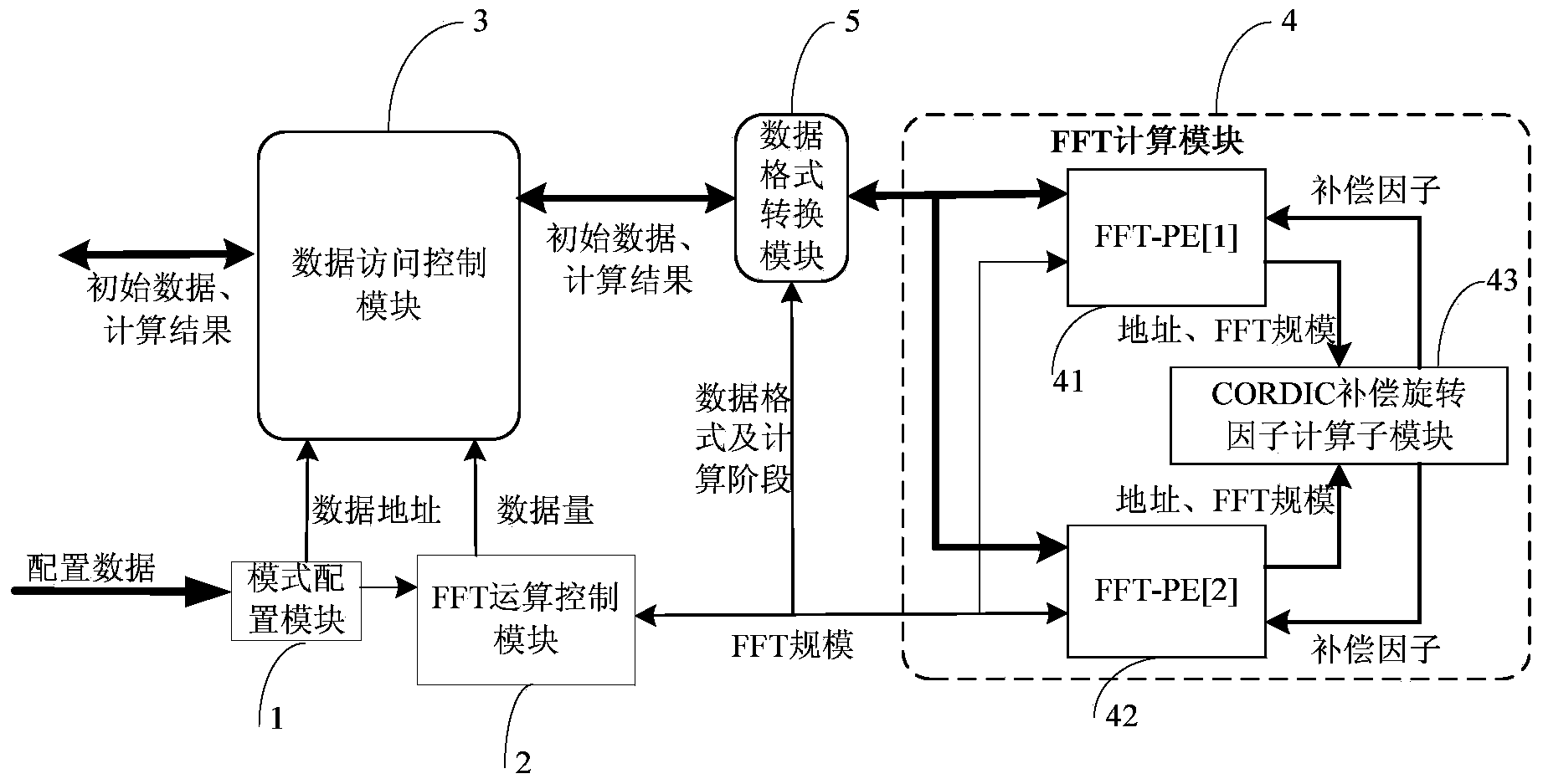 FFT accelerator based on DSP chip