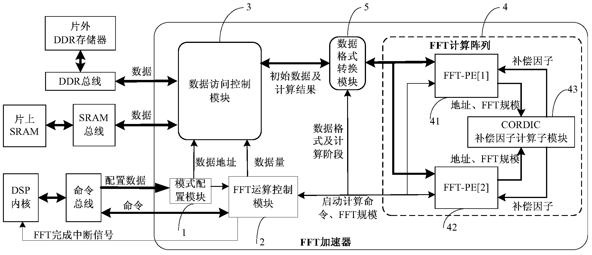 FFT accelerator based on DSP chip