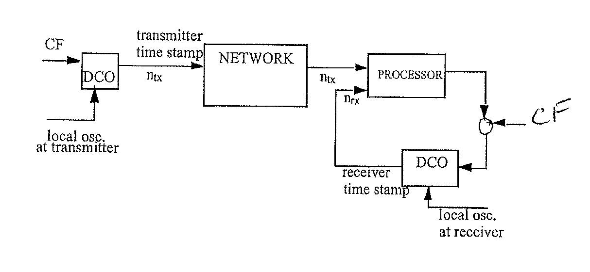 Method of transferring timing information over packet network