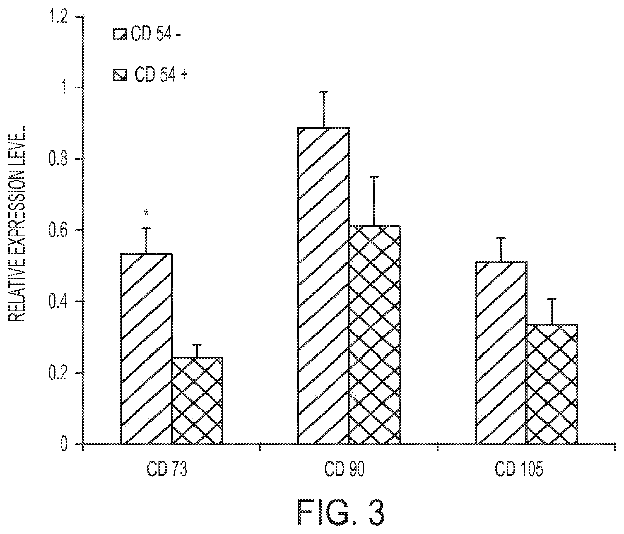 Enhanced differentiation of mesenchymal stem cells