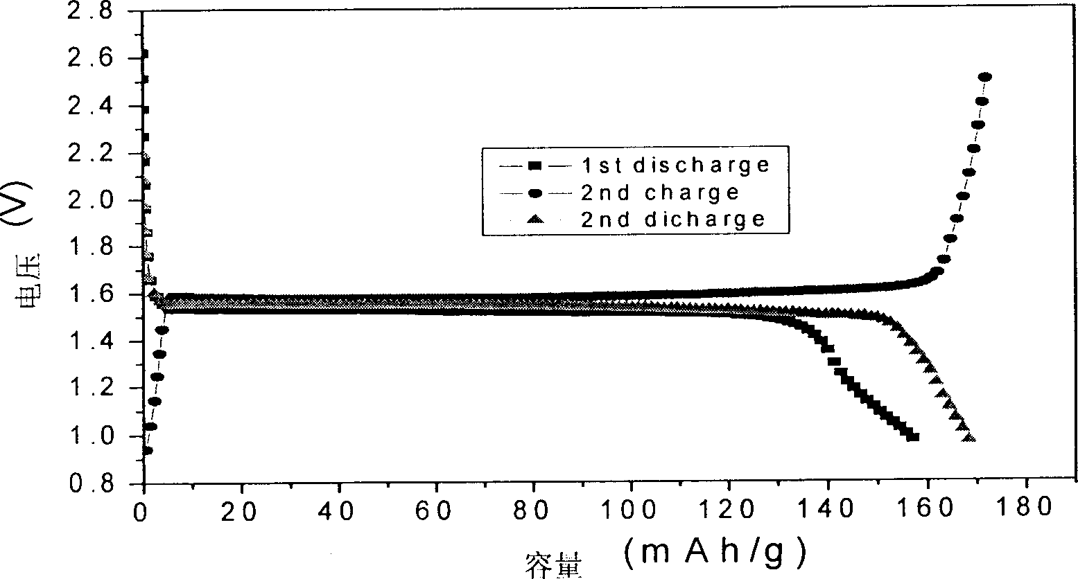 Li4Ti5O12 materials with spinel structure and preparation process and use thereof
