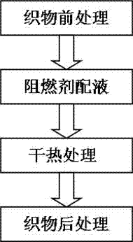 Flame-retardant finishing method for curtain fabric