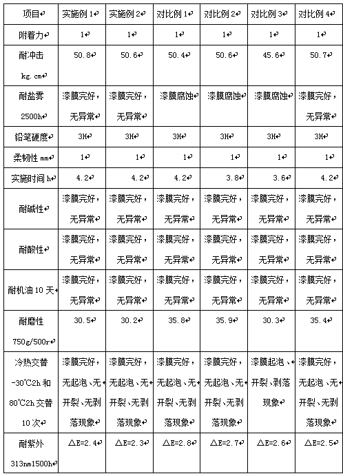 Preparation method of rapid repairing coating for wind turbine blade